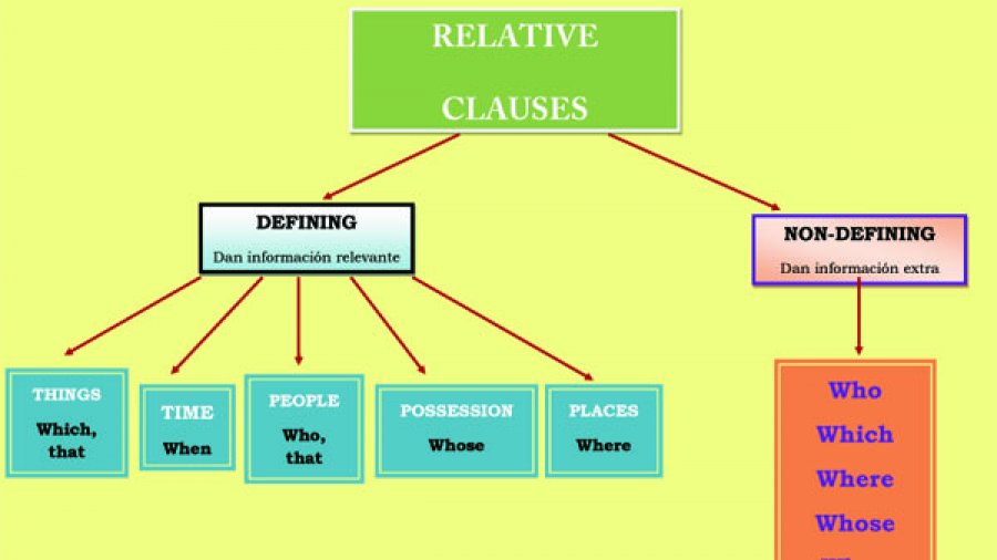 Contoh Soal Relative Adjective - Disclosing The Mind