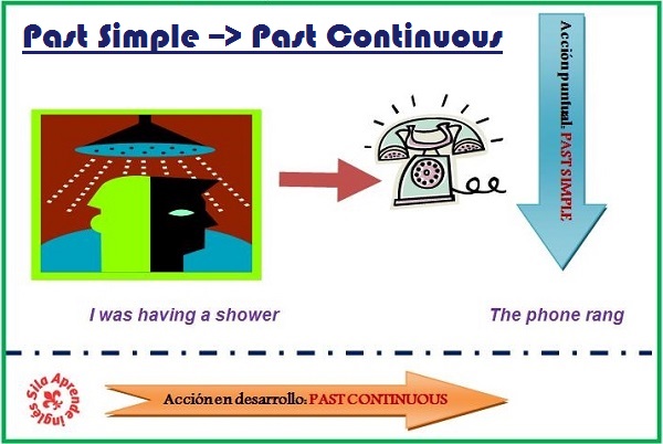 Resultado de imagen de past simple vs past continuous